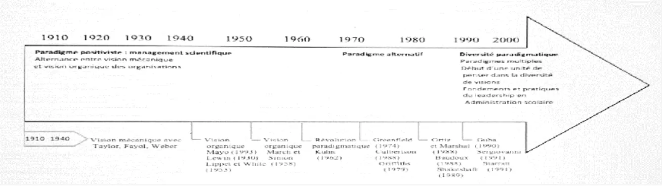 Figure 1.2 : Paradigmes et visions, de 1910 à 2000. Ligne du temps (Langlois et Lapointe, 2002)
