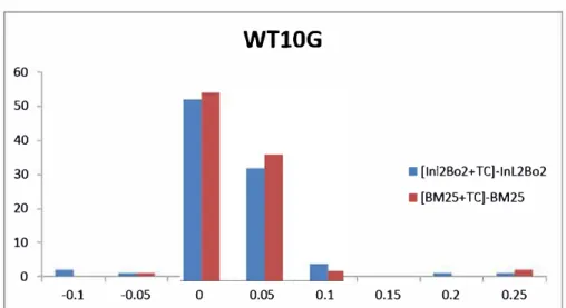 Figure 5. Histogramme de la différence de NDCG avec le système de référence  (WTJOG) 