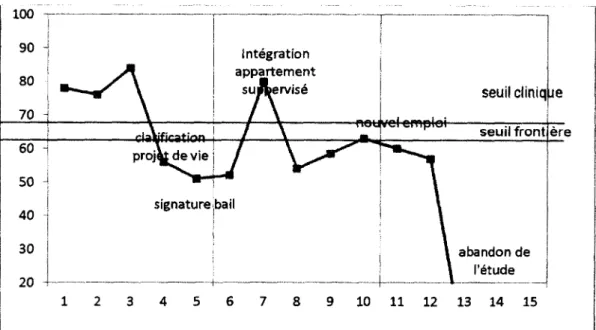 Figure 2.1  Résultats aux échelles de comportements extériorisés du YSR, sujet A Les  données  graphiques  de  la  compilation  des  échelles  de  comportements  extériorisés  du  YSR du  sujet B  (fig