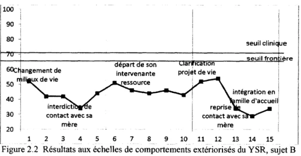 Figure 2.2  Résultats aux échelles de comportements extériorisés du YSR, sujet B Enfin,  l’analyse  graphique  de  la  compilation  des  échelles  de  comportements  extériorisés  du  YSR  du  sujet C  (fig