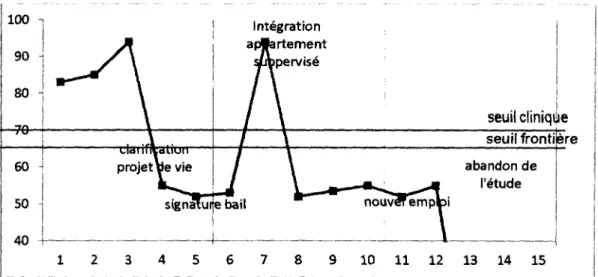 Figure 3.1  Résultats à l’échelle d’agressivité du YSR,  sujet A