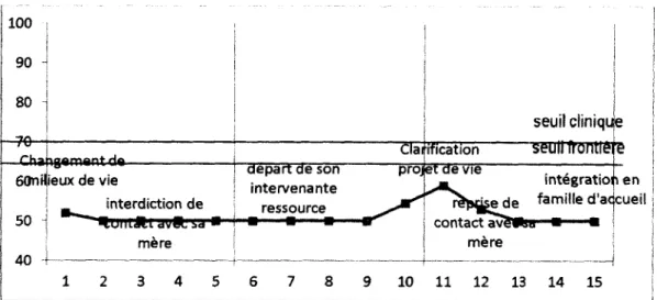 Figure 3.2  Résultats à l’échelle d ’agressivité du YSR, sujet B