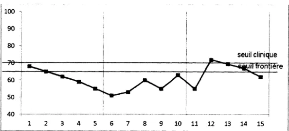 Figure 3.3  Résultats à l’échelle d‘agressivité du YSR, sujet C