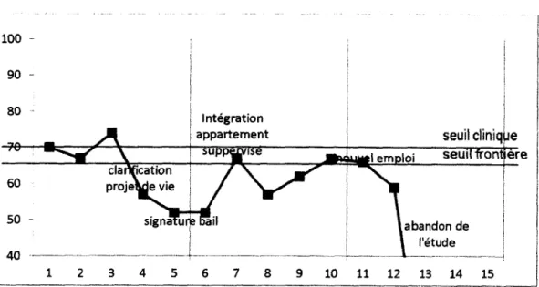 Figure 4.1  Résultats à l’échelle de désobéissance du YSR, sujet A