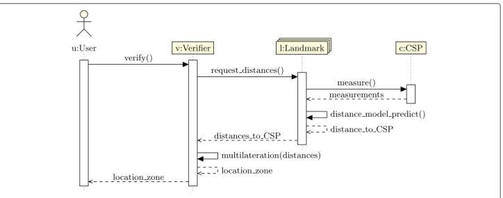 Fig. 6 Verification step (decentralized approach)