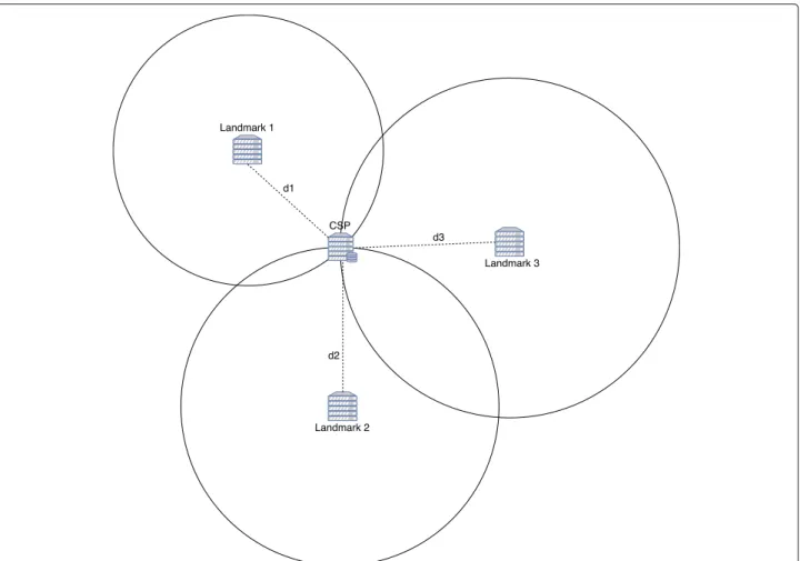 Fig. 7 Example of perfect multilateration. d i the estimated distance between Landmark i and CSP is the same as the real one