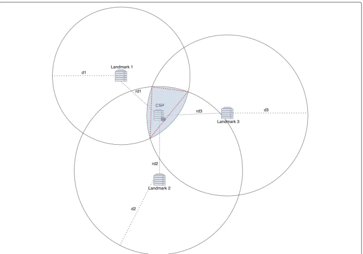 Fig. 8 Example of multilateration where returned zone is a triangle. d i the estimated distance between Landmark i and CSP is different from rd i the real one