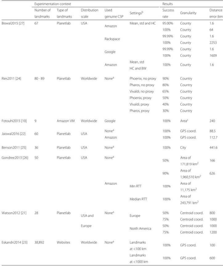 Table 2 Experimental contexts and results of landmark-based data verification approaches