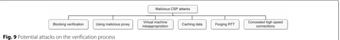 Fig. 9 Potential attacks on the verification process