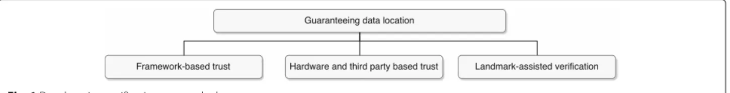 Fig. 1 Data location verification approach classes