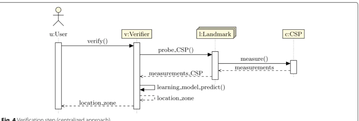 Fig. 4 Verification step (centralized approach)