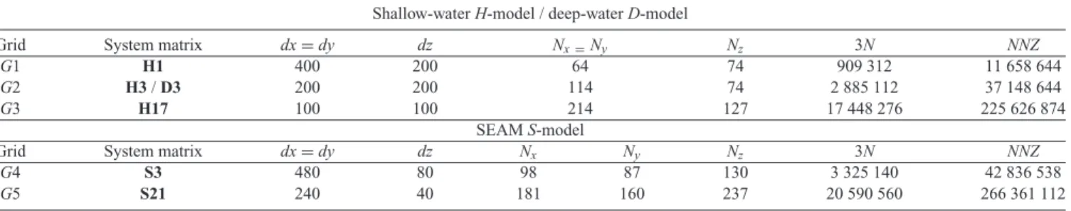 Table 1. Parameters of the uniform grids used to discretize the 3-D shallow-water H-model, deep-water D-model and the SEAM S-model