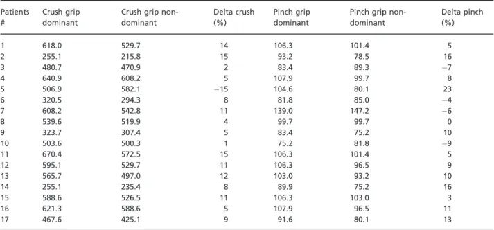 Fig. 4 Variables correlations on principal component analysis (PCA) on PC1 ( x-axis) and PC2 ( y-axis) for dominant and non-dominant sides