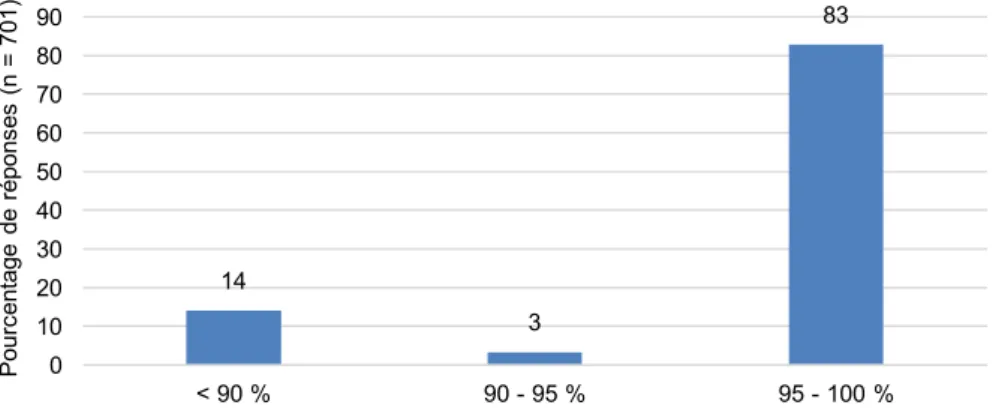 Graphique n°6 : répartition des répondants selon leur  pourcentage du chiffre d'affaire en canine