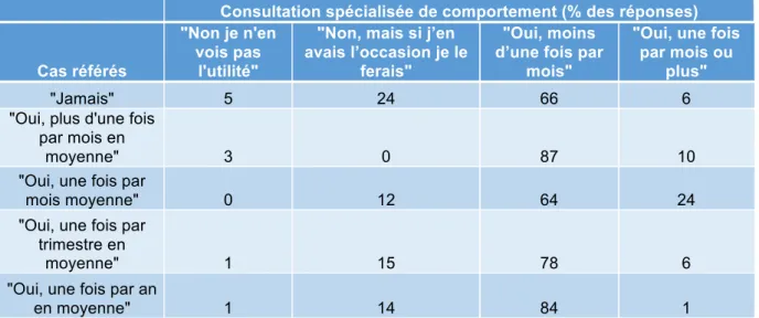Tableau n°2 : tableau croisé de la demande des clients en fonction de la fréquence de  cas référés chez les vétérinaires qui ne proposent pas de consultation spécialisée de 