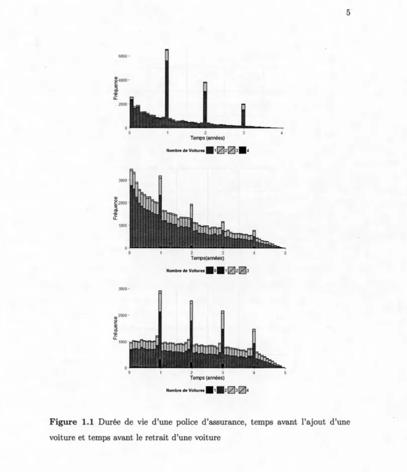 Figure  1.1  Durée  de  vie  d'une  police  d'assurance,  temps  avant  l'ajout  d'une  voiture et temps avant le  retrait d'une voiture 