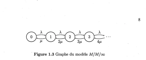 Figure 1.3  Graphe du modèle M/M/oo 