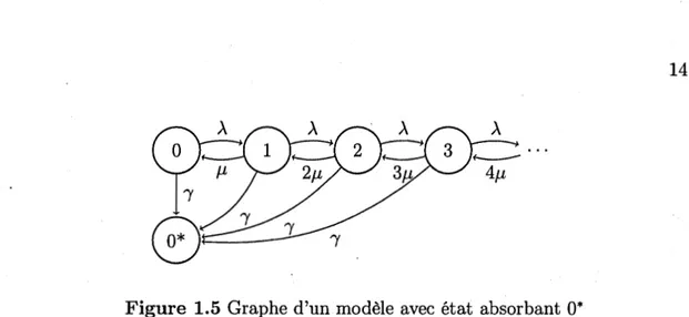 Figure 1.5 Graphe d'un modèle avec état absorbant O* 