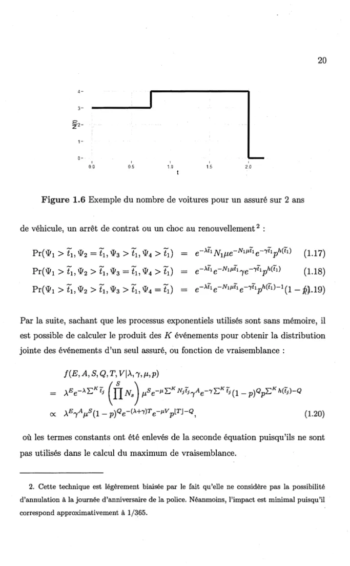 Figure 1.6 Exemple du nombre de voitures pour un assuré sur 2 ans 