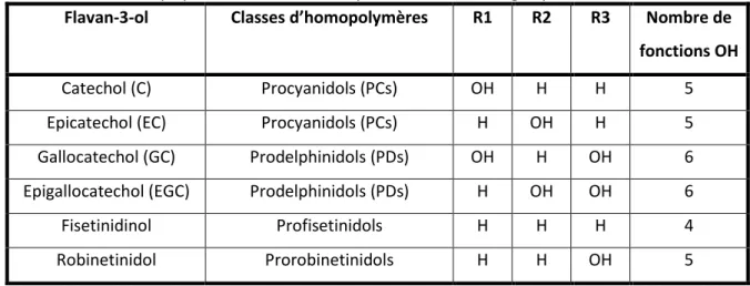 Tableau 3 : Classesàd ho opol esàdeàflava -3-ols et position et nombre du groupement H ou O-H 