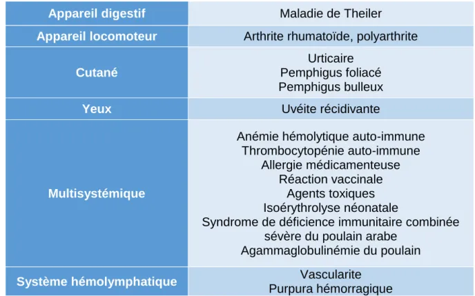 Tableau VI : Maladies à médiation immunitaire à l'origine de fièvre chez le cheval, d'après Ténédos et Cadoré,  2010 ; Valon et Daguin-Gervais, 2010 ; Paul-Jeanjean, 2007 
