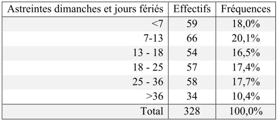 Tableau 21 : effectifs et fréquences par tranche de nombre d’astreintes annuelles de nuits,  dimanches et jours fériés  