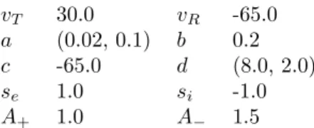 Table 1: Neural parameters from (Izhikevich, 2007). The two values of a and d correspond to excitatory