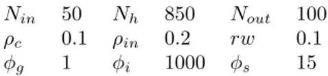 Table 3: Parameters used in the instrumental conditioning experiment. ϕ g indicates the number of distinct input groups, which in this experiment was 1,