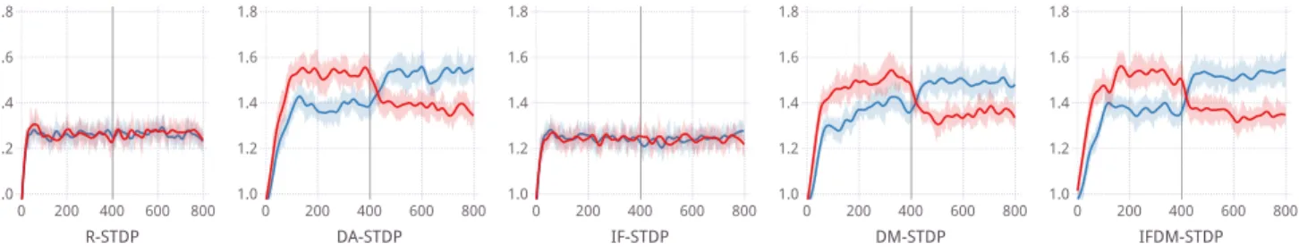 Figure 1: The synaptic weights between the input and the A (red) and B, (blue) groups in the instrumental conditioning experiment