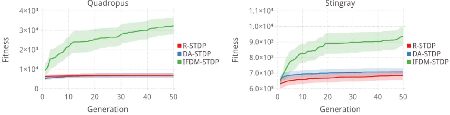 Figure 4: CMA-ES optimization of the tuneable parameters of the different STDP strategies for both morphologies