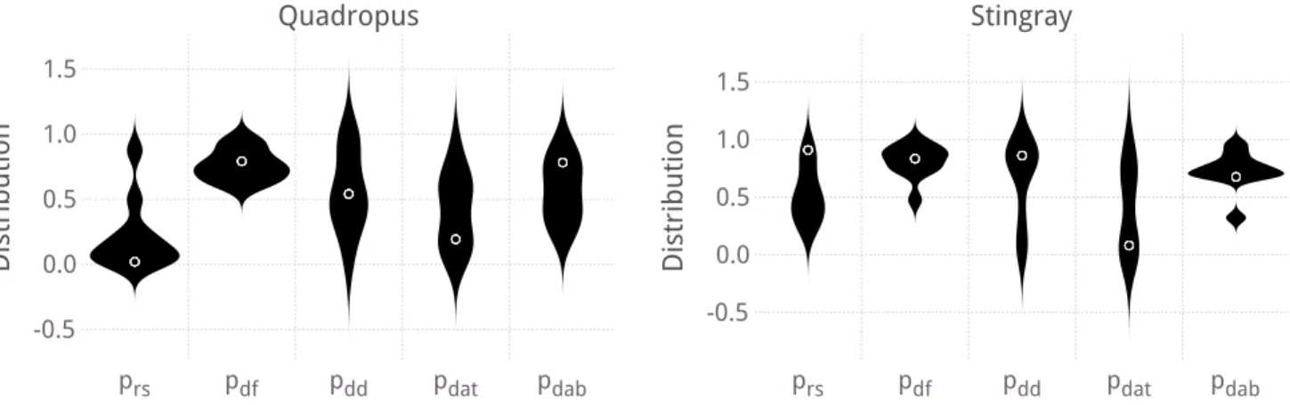 Figure 5: Distribution of the reward parameters of the 10 best individuals for both morphologies