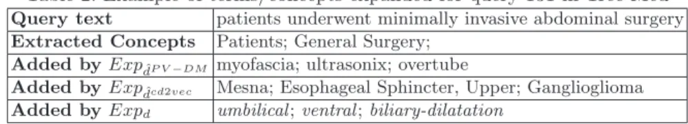 Table 2: Example of terms/concepts expanded for query 131 in Trec Med Query text patients underwent minimally invasive abdominal surgery Extracted Concepts Patients; General Surgery;