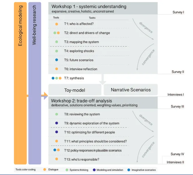 Fig. 1. Two workshops process design. From top to bottom, the first workshop was about understanding the system, with a focus on imagination, creativity, and exploration