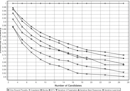 Fig. 3. Scalability of the performance of iterative voting with learning agents at 500 iterations, increasing candidates (Condorcet efficiency, 9 voters).