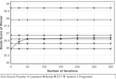 Fig. 1. Performance of learning agents in terms of Borda score of the winner (9 voters, 7 candi- candi-dates)