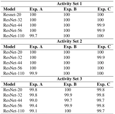Table 6. Average recognition accuracy (%) of the best pro- pro-posed model for experiments A, B and C compared to other approaches on the whole KARD dataset using the same  exper-imental protocol.
