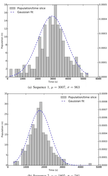 Figure 4 displays the time spent playing sequence 1 (a) and sequence 2 (b). In both charts, the average time was estimated assuming a normal distribution, logically suggested by the shape of the probability density