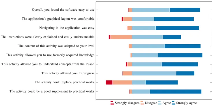 Fig. 5. A questionnaire was presented to the student after the training session for them to evaluate the usability and the acceptability of Cell Cycle Learn