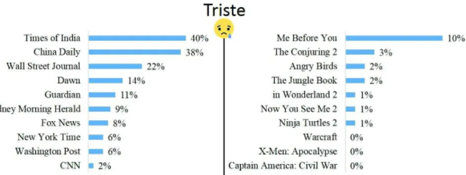 Figure 8. &#34;triste&#34; dans les médias internationaux et les films d’IMDb Box Office 3.2