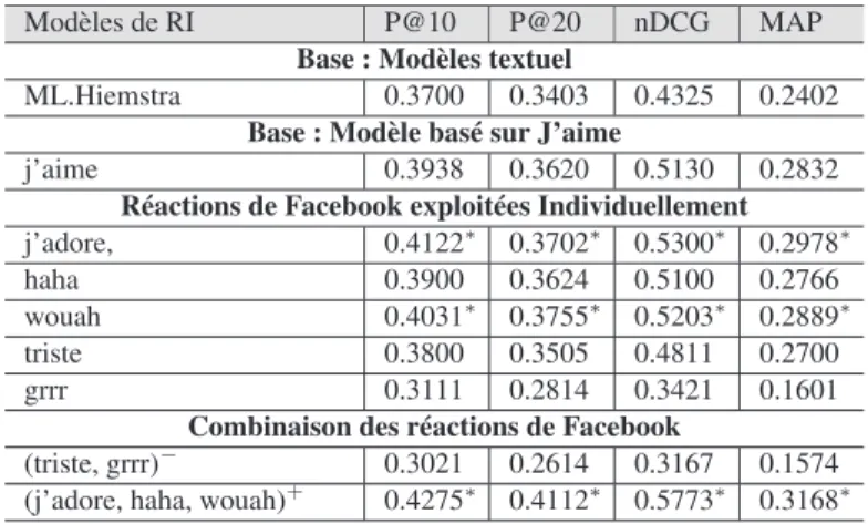 Tableau 6. Résultats de P@{10, 20}, nDCG et MAP
