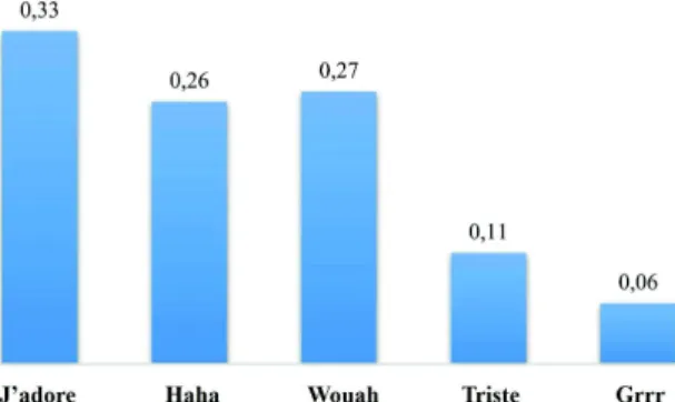 Figure 10. Correlations entre les réactions et la pertinence