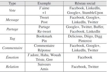 Tableau 1. Liste des différents types de signaux sociaux 2.2. Exploitation des signaux sociaux en RI