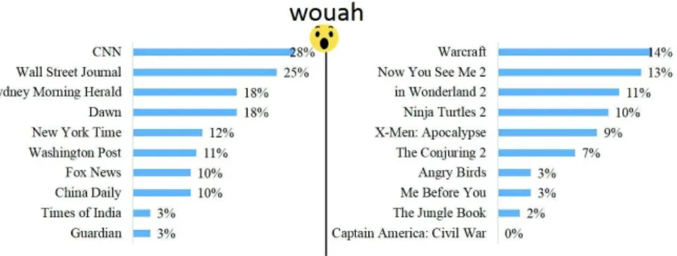 Figure 6. &#34;wouah&#34; dans les médias internationaux et les films d’IMDb Box Office