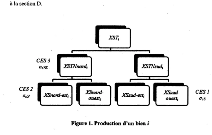 Figure 1. Production d'un bien i 