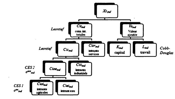 Figure 2. Structure de production des branches industrielles 