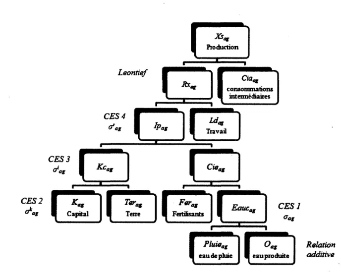 Figure 3. Structure de la production agricole 