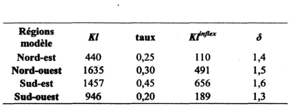 Tableau 2. Paramètres Kt nflex  et <5  par région 