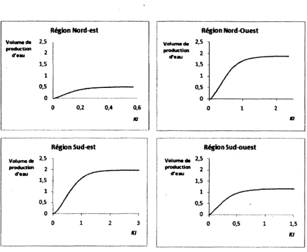 Figure 5. Production d'eau 