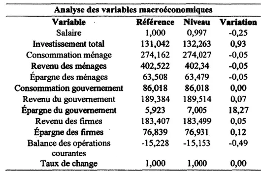 Tableau 5. Variables macroéconomiques 