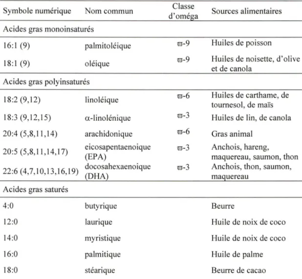 TABLEAU  5.  CARACTÉRISTIQUES DE CERTAINS ACIDES GRAS 